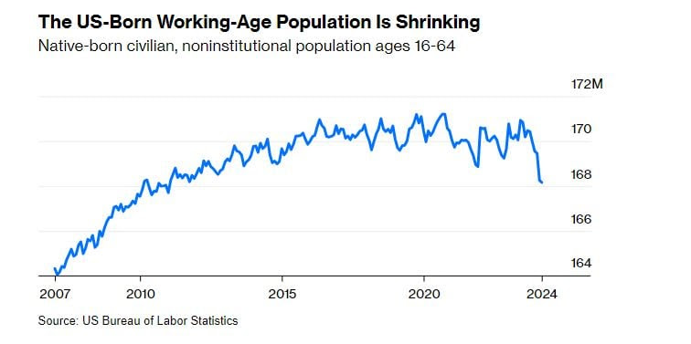 US Working Age Population