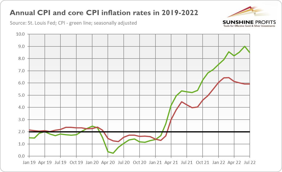 Annual CPI, Core CPI 2019-2022.