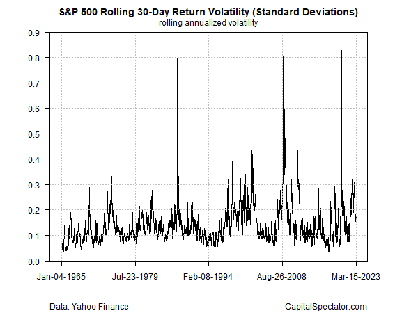 S&P 500 30-Day Return Volatility