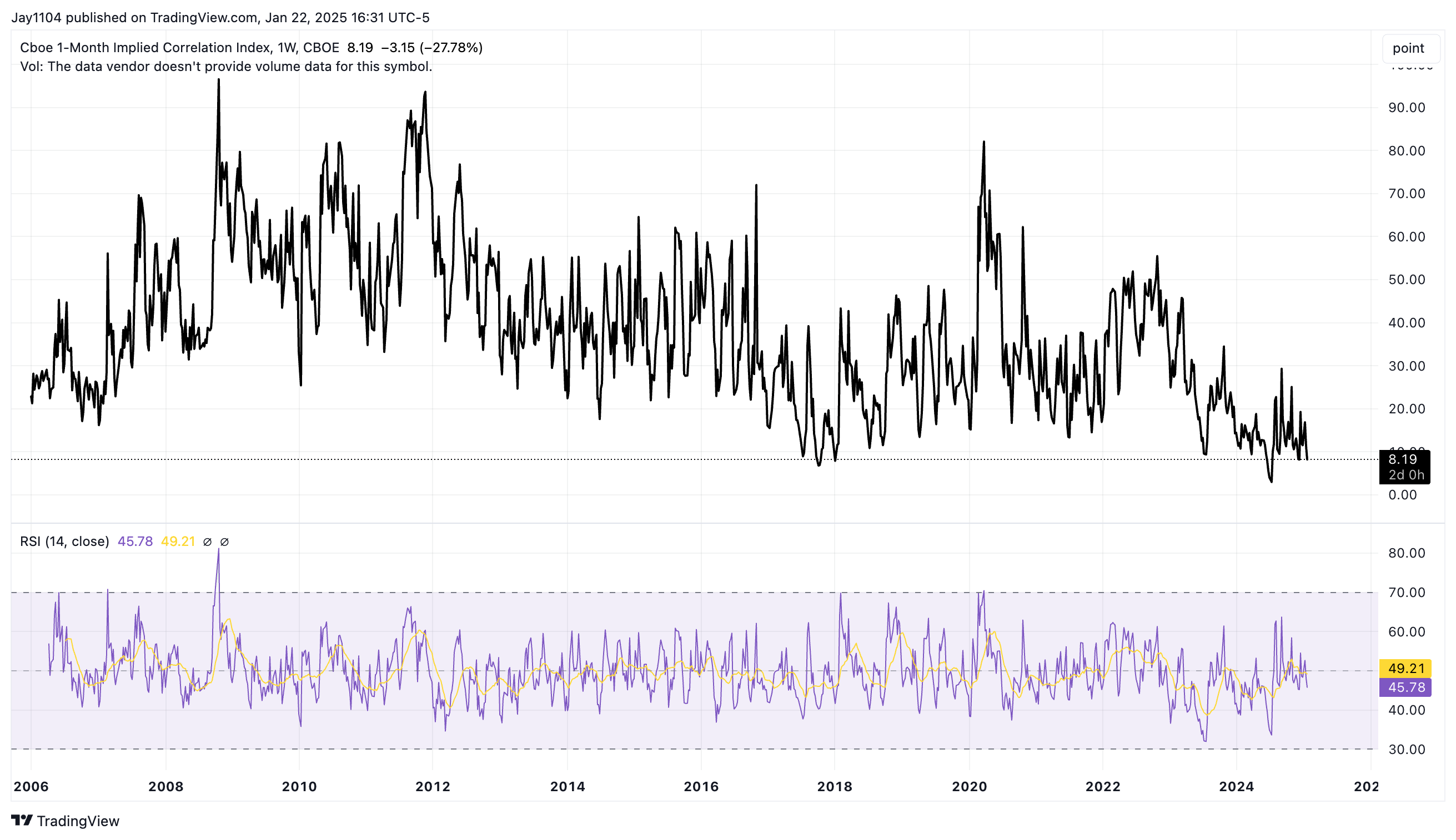 1-Month Implied Volatility-Weekly Chart