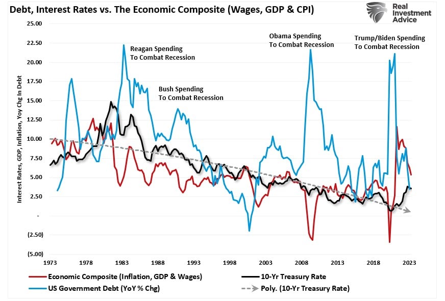 Economic Composite Vs Debt vs Interest Rates