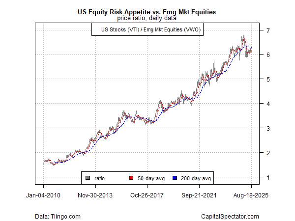 VTI vs VWO Ratio Chart
