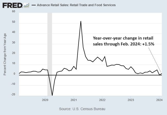 Advance Retail Sales