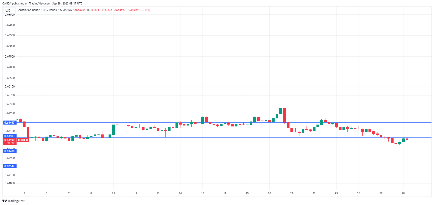 AUD/USD-4-Hour Chart