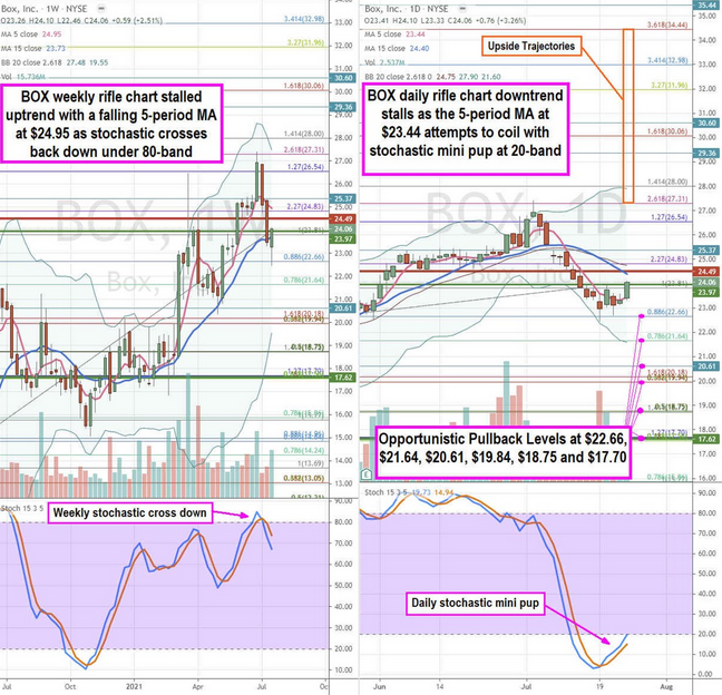 Box Stock Chart Box Stock Chart