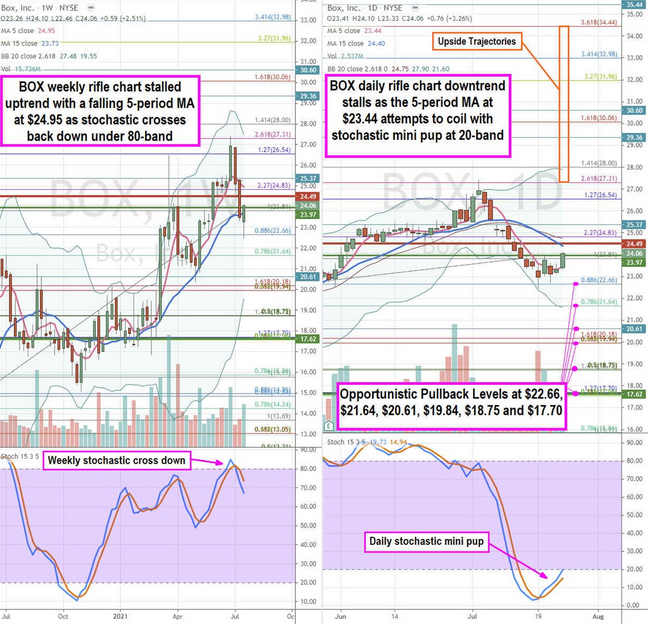 Box Stock Chart