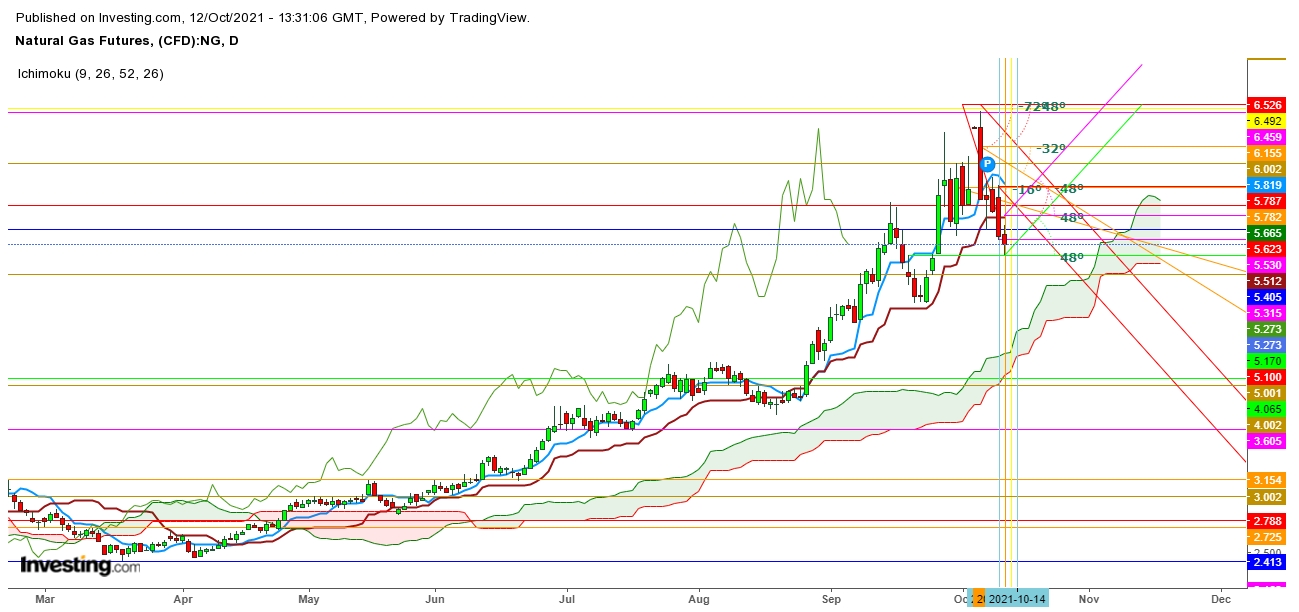 Natural gas futures daily chart.