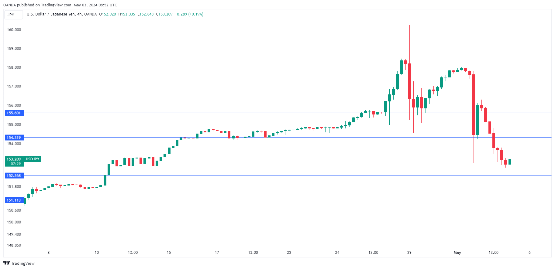 USD/JPY-4-Hour Chart