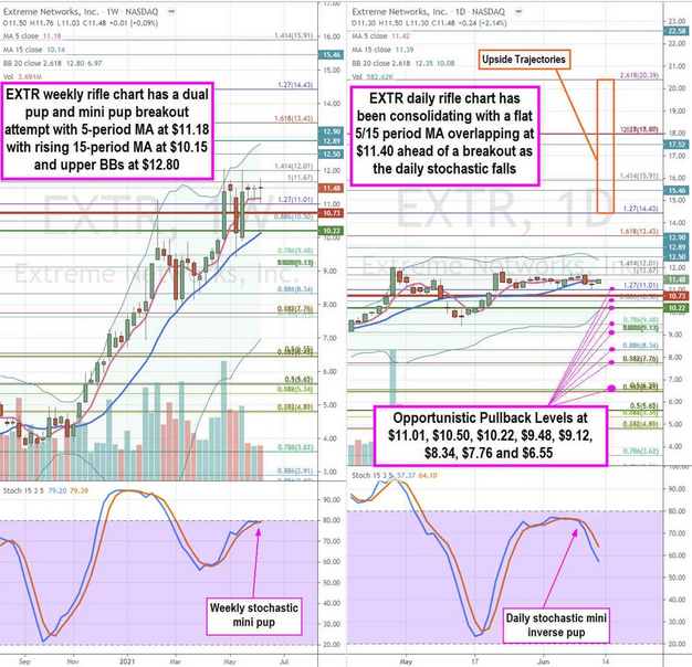 Extreme Network Inc Stock Chart