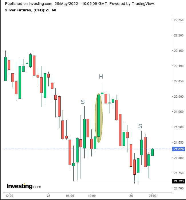 Silver 60-Minute Chart