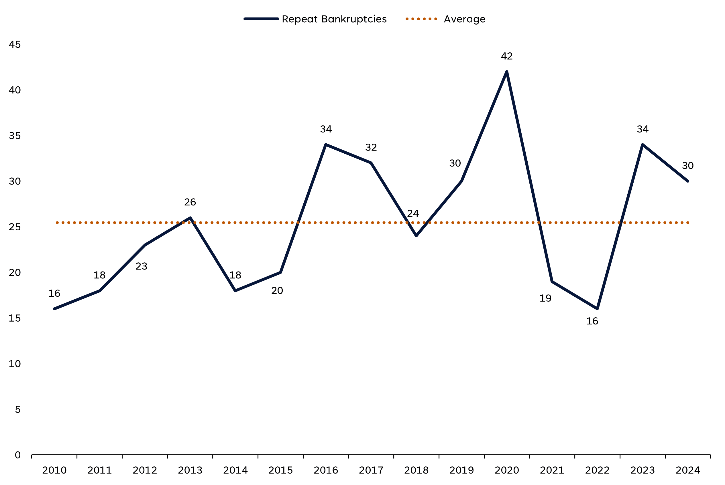 Repeat Bankruptcy Filings 