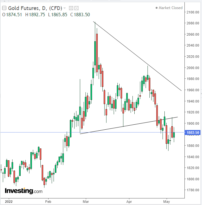 Gold Daily