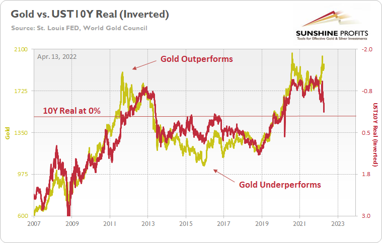 Gold vs UST10Yr Real Yield Chart