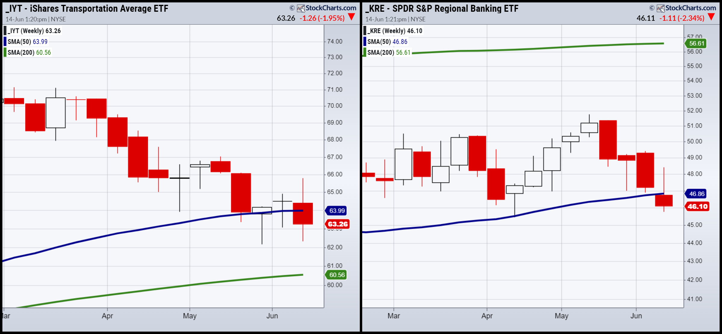 IYT-KRE-Weekly Chart