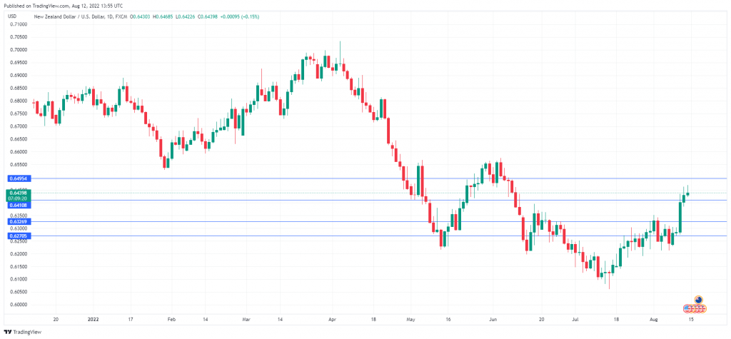 NZD/USD Daily Chart.