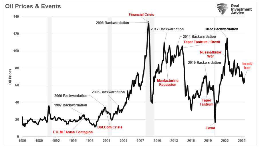 Oil Prices and Events