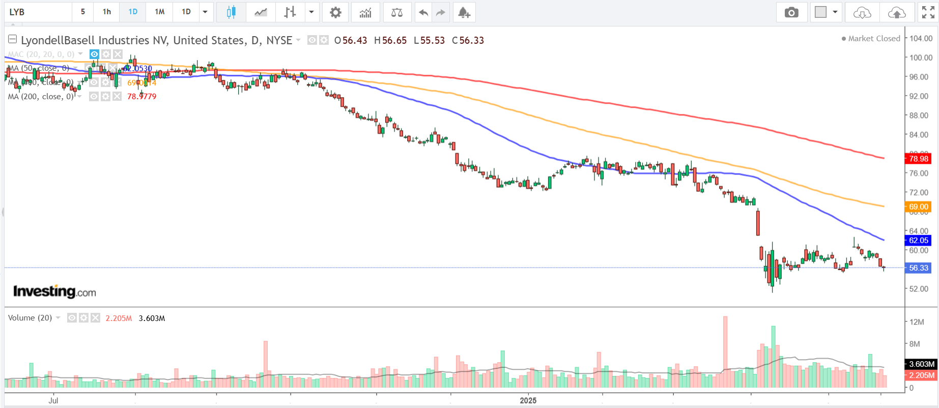 LyondellBasell-Price Chart