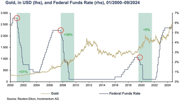 Gold Price Chart