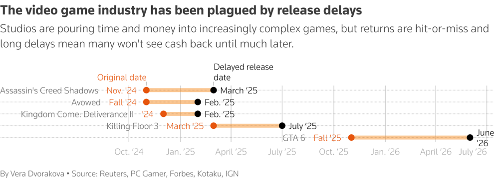 Release Delays in Video Game Industry