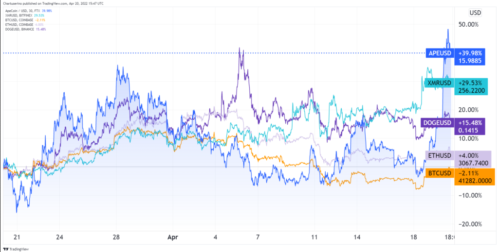 APE/USD Chart