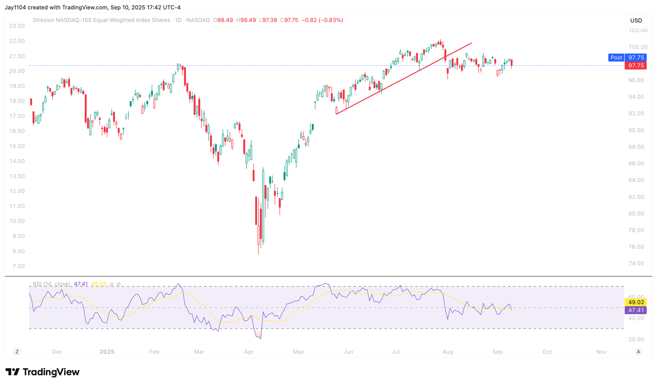 QQQE-Daily Chart