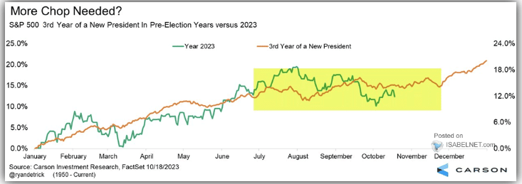 S&P 500 Performance in 3rd Year of President vs 2023