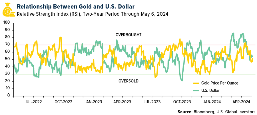 Gold vs. U.S. Dollar