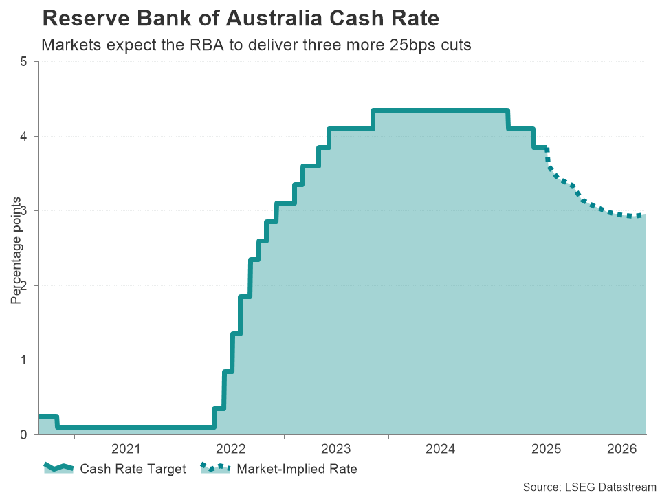 RBA Cash Rate