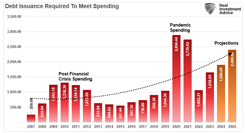 Debt Issuance Required To Meet Spending