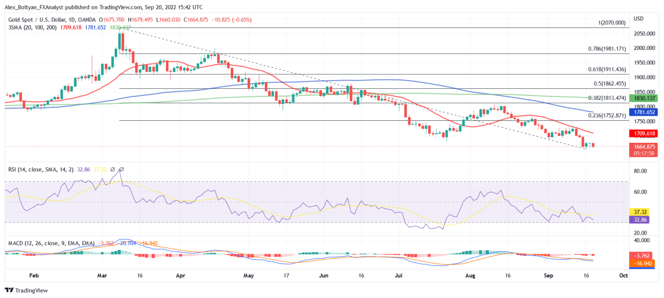 XAU/USD daily chart.