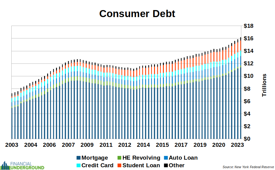 Consumer Debt