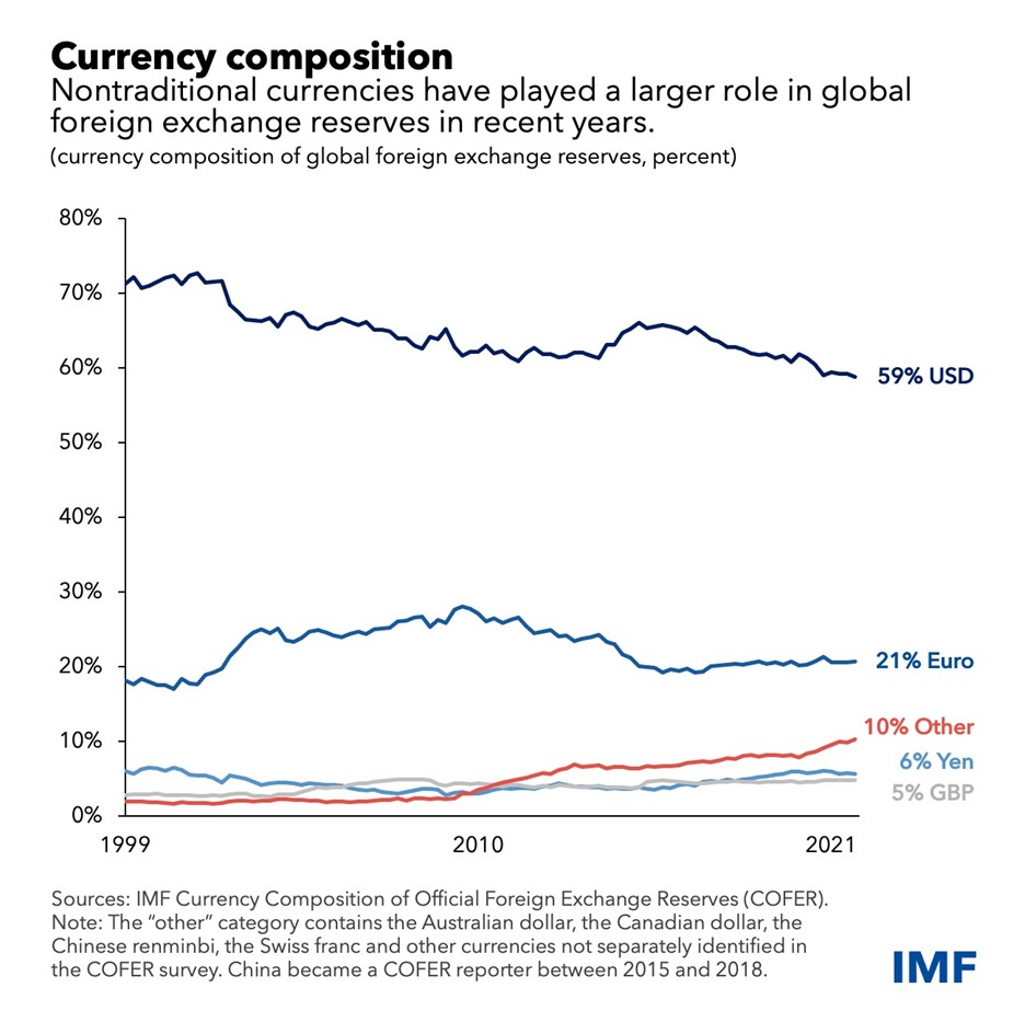 Currency Composition