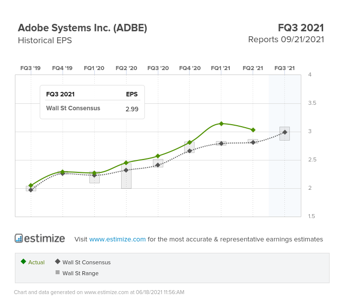 Adobe (ADBE) EPS Chart