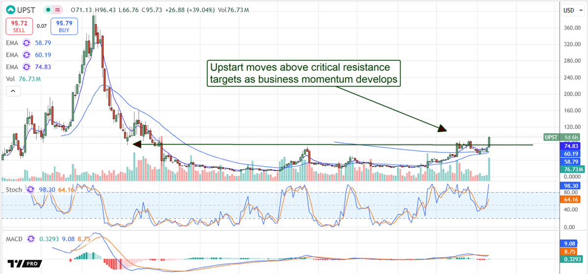 Upstart Price Chart