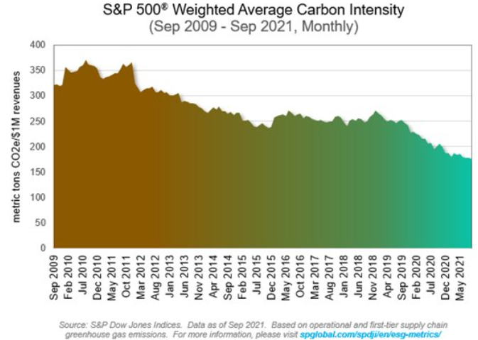 S&P 500 Weighted Average Carbon Intensity Monthly Chart