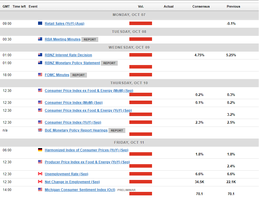 Economic Calendar