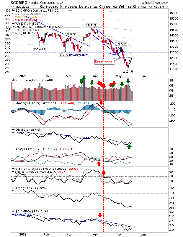 COMPQ Daily Chart