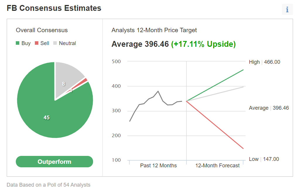 FB Consensus Estimates