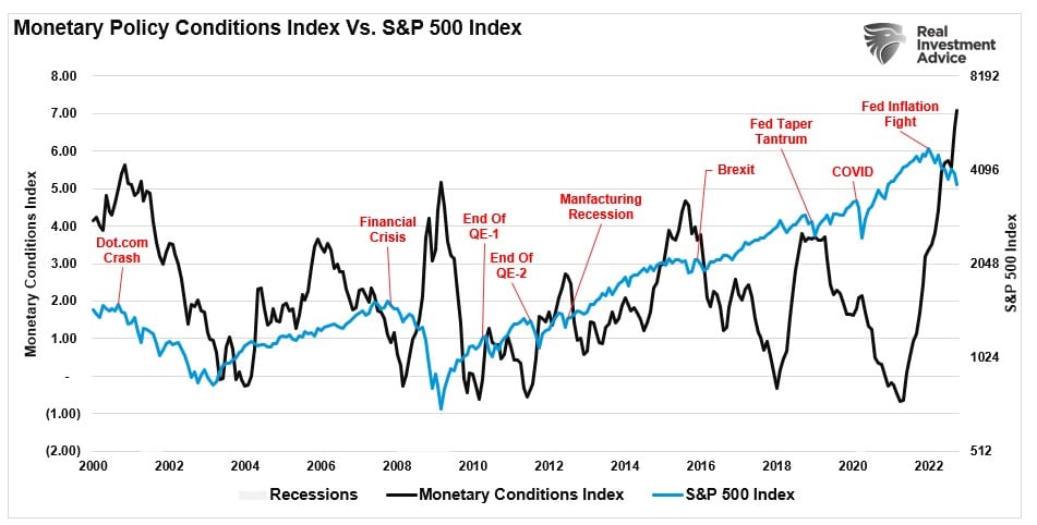 Monetary Conditions Index vs SP500