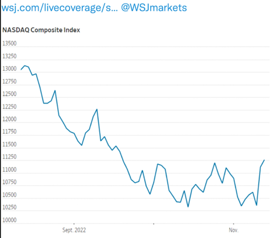 Nasdaq Comp. Index