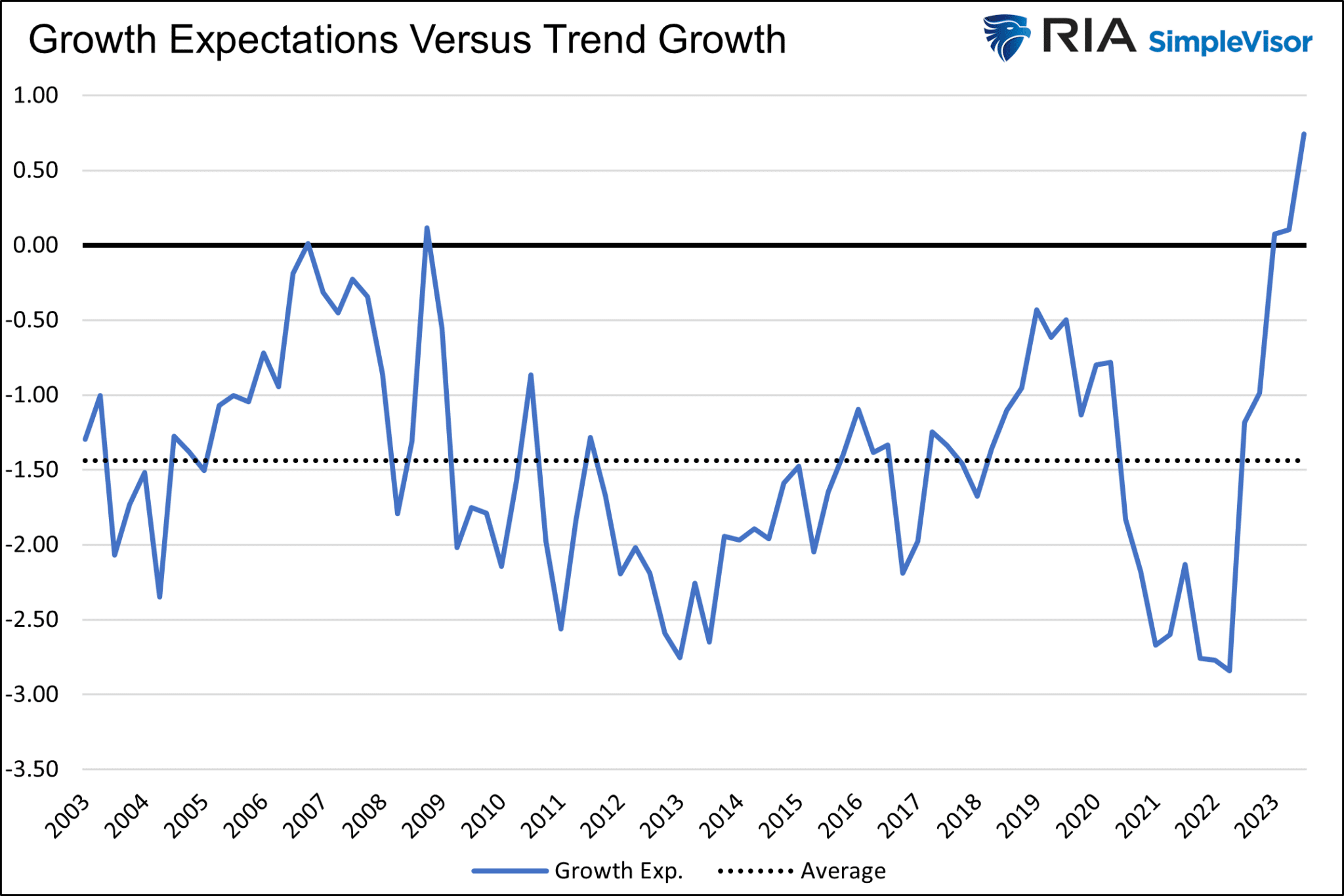 Growth Expectations vs Trend Growth