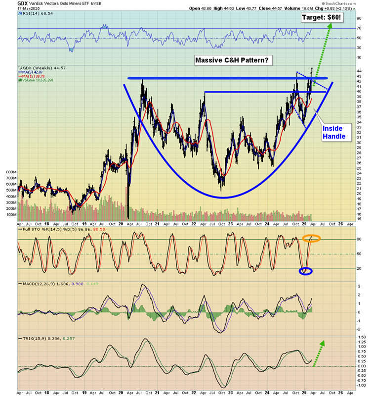 GDX Weekly Chart