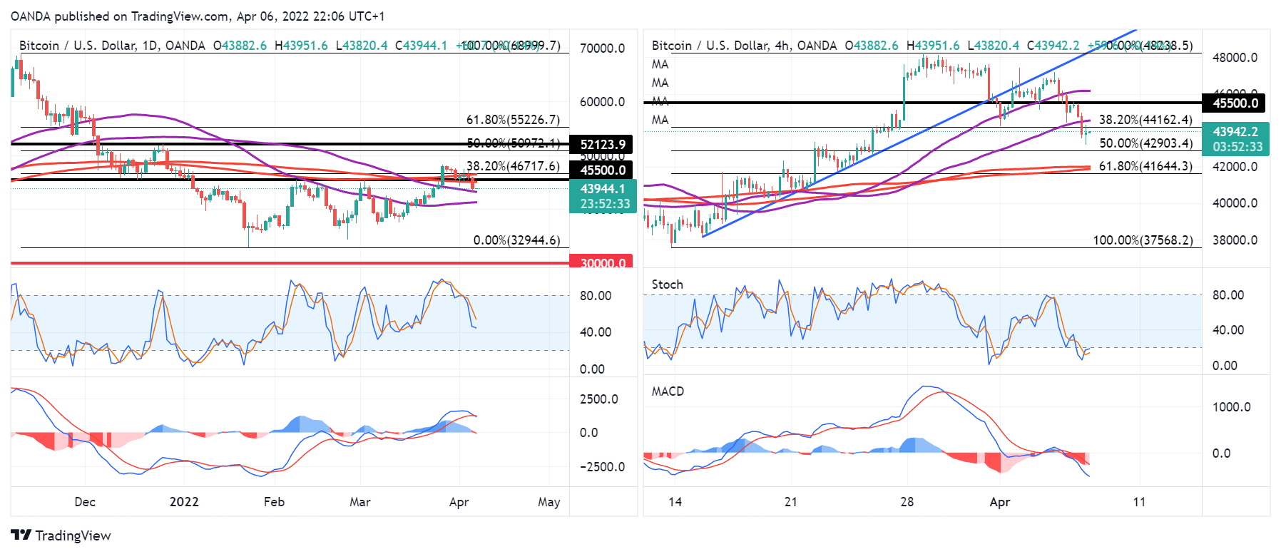 BTC/USD Daily And 4-Hr Chart