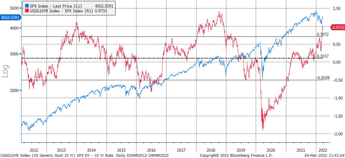 10-åringen vs. S&P Dividend Yield