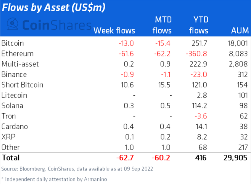 Flows By Asset