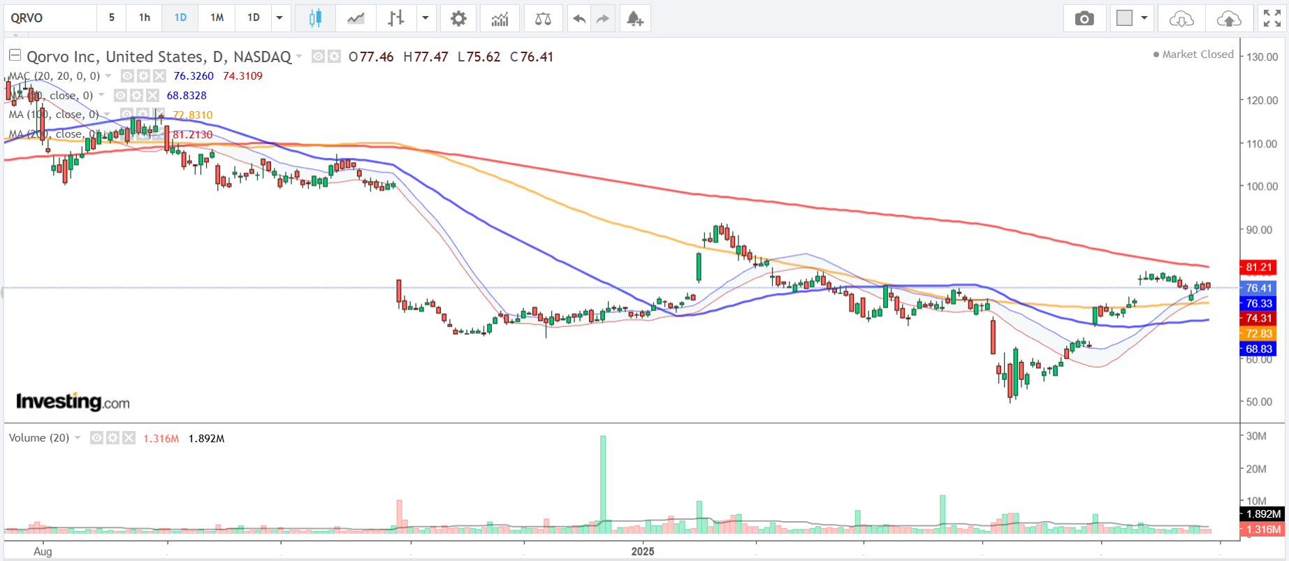 Qorvo-Daily Chart