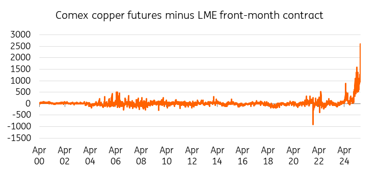 Comex Copper Futures Chart