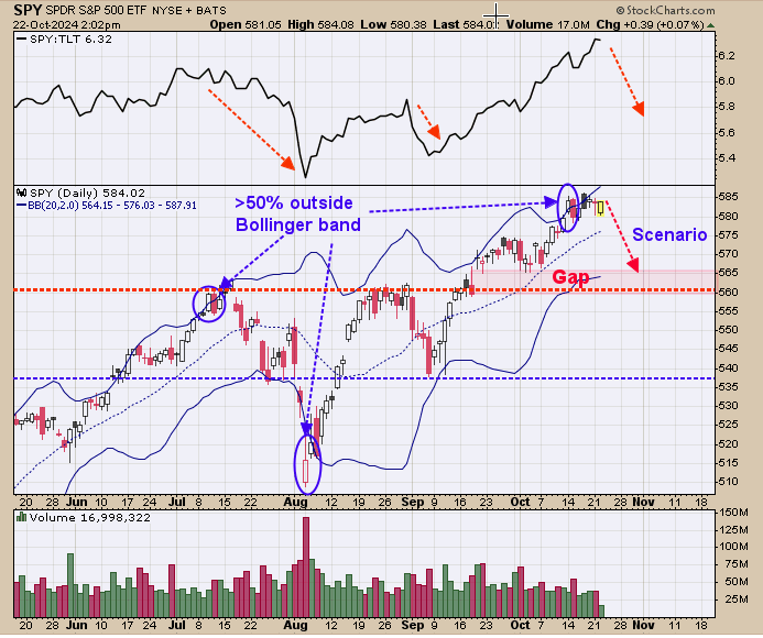 SPY:TLT Ratio-Daily Chart