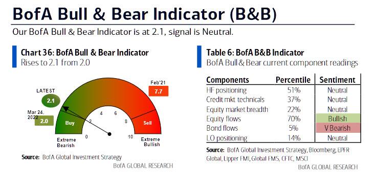 BofA-Bull and Bear Indicator