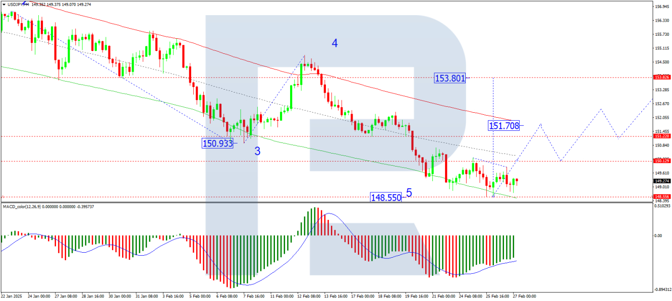 USD/JPY 4H Chart